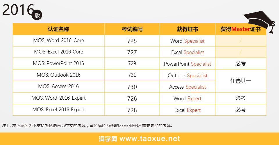 微软办公软件MOS认证Word 2016专家级考试视频课程